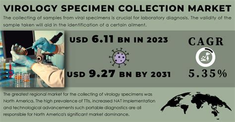 Virology Specimen Collection Market Size Share Forecast