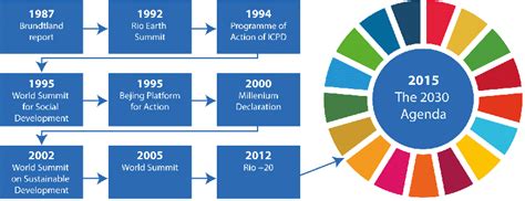 L Agenda 2030 per lo sviluppo sostenibile cos è e quali sono gli obiettivi