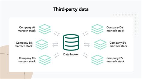 What Marketers Need To Know About 1st 2nd And 3rd Party Data 2023