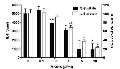 Mk Mediates The Down Regulation Of Il Expression At The Mrna And