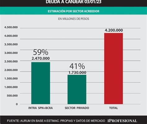 Economía Extendió Vencimientos De Deuda Del Primer Trimestre Por Casi 3