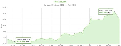 Saham RODA Meroket 347 Persen Ini Penjelasan Manajemen Soal Kinerja