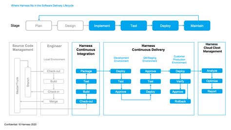 Harness Io Product Editions Architecture And Ci Cd Features