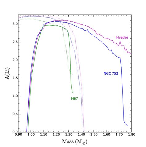 Lithium Abundance As A Function Of Mass For Isochrones With Ages