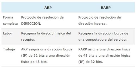 Diferencias Entre Arp Y Rarp