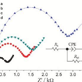 Nyquist Diagrams Obtained At Bare GCE A Graphene Oxide Modified GCE