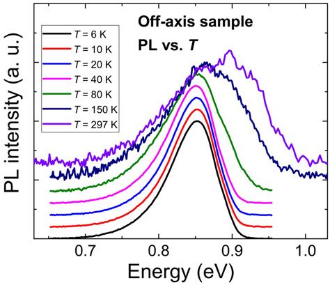 Pl Spectra Of The Off Axis Sample In The Temperature Range From 65 K Download Scientific