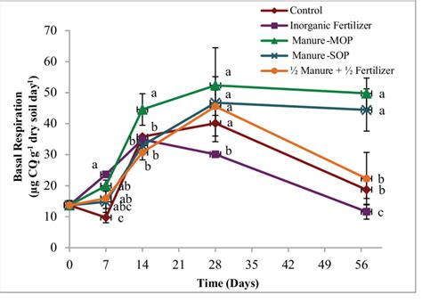 Changes In The Microbial Activity Measured As Basal Respiration After