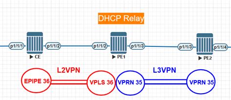 DHCP Configuration Example In Nokia 7750 SR Router Admin Reboot