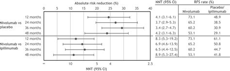 Nnt With Adjuvant Nivolumab Versus Placebo And Nivolumab Versus