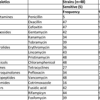 Percentage Of Sensitivity Of Staphylococcus Aureus Isolates To