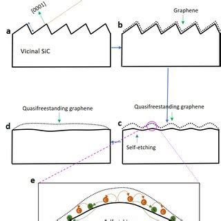 Schematics Of The Single Step Growth Process Of Quasifreestanding