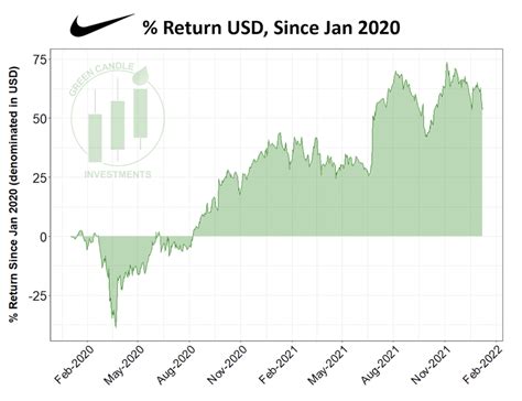 Nike Inc Ticker Nke Brief Breakdown Rinvestments