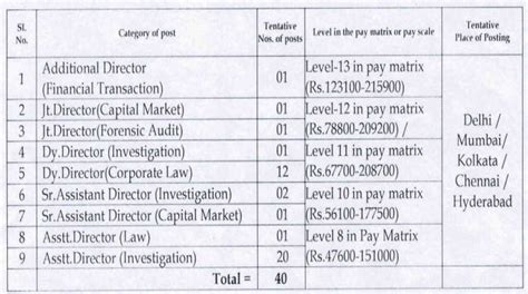 Sfio Recruitment 2023 40 रिक्तियां 215900 तक मासिक वेतन चेक पोस्ट