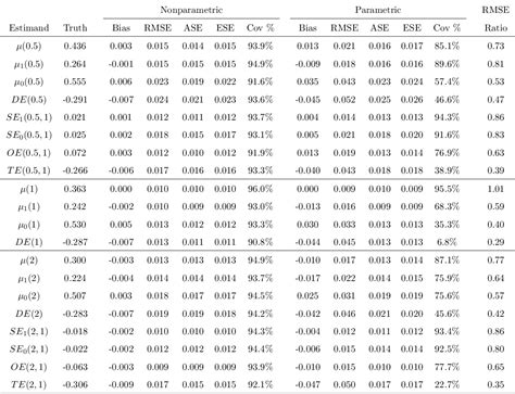 Table 1 From Efficient Nonparametric Estimation Of Incremental