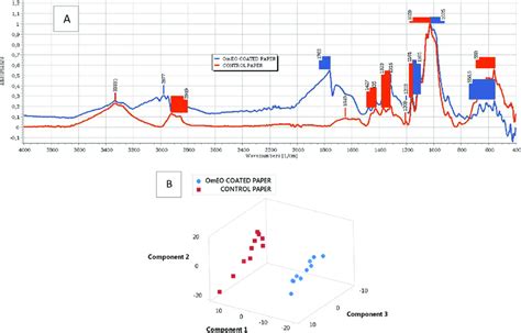 A Atr Ftir Spectra 0 To 1 Scale Normalization Applied After Baseline