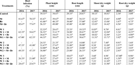 Root Infection Plant Height Cm Root Length Shoot And Root Dry