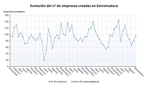 La creación de empresas baja un 3 06 por ciento en noviembre en