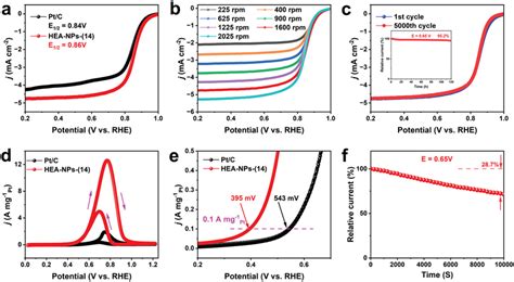 Electrocatalytic Performance Of ORR In 0 1 M KOH And MOR In 1 M