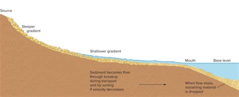 Geology Exam 2 Chapter 6 Flashcards Quizlet