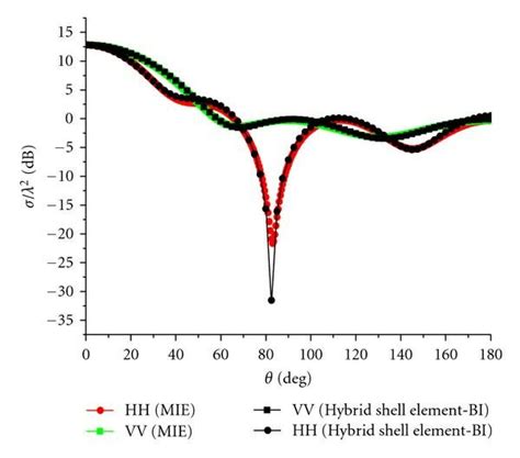 The Bistatic Rcs Of The Conducting Sphere Coated By Three Thin Layer Download Scientific