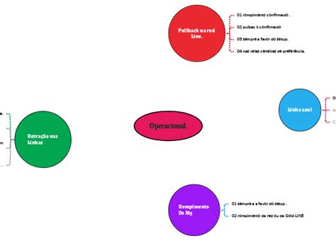 Operacional Mapa Mental