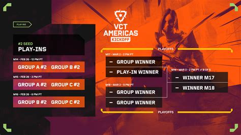 VCT Americas Kickoff 2024 Complete Format And Schedule ONE Esports