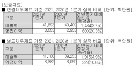 안랩 1분기 영업이익 6억전년비 20 ↑ 네이트 뉴스