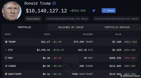 Donald Trump S Cryptocurrency Portfolio Briefly Peaks Above 10 Million