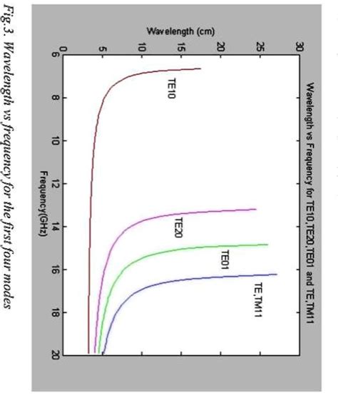 SOLVED: Using any tool simulate an air filled WR-75 waveguide and ...