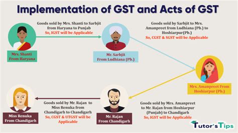 Implementation Of Gst And Act Of Gst Example Tutorstips