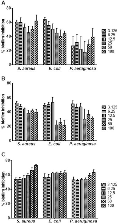 Anti Biofilm Formation Effect Of Compounds 13 A C In S Aureus E