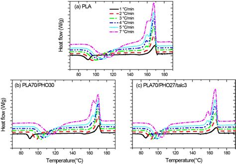 Nonisothermal Cold Crystallization Kinetics Of Poly Lactic Acid