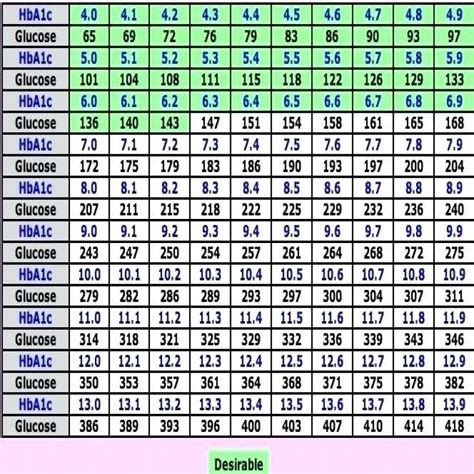 Diabetes Conversion Chart Hba1c | Healthy Way