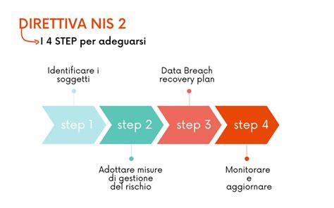 Direttiva NIS 2 Come Adeguarsi In 4 STEP Elios Solutions