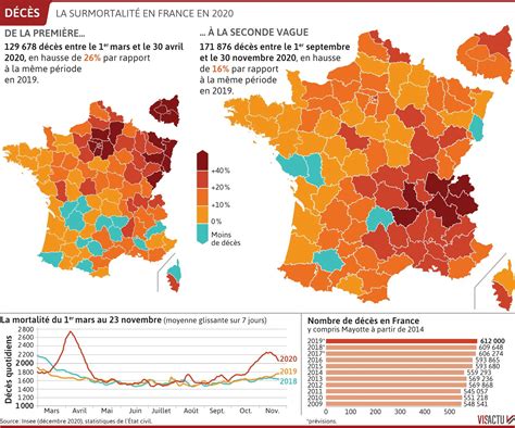 épiémie de Covid 19 Le bilan sanitaire comparé des deux vagues montre