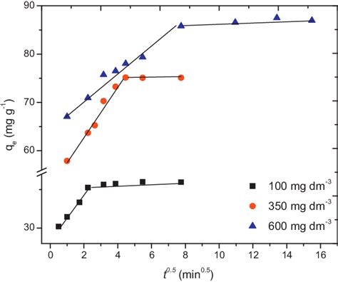 Intraparticle Diffusion Kinetics For Adsorption Of Phenol Onto Aac