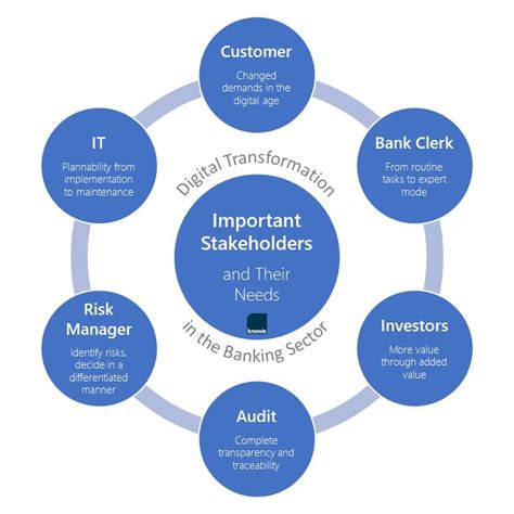 The Most Important Stakeholders In The Digital Transformation Of Finance