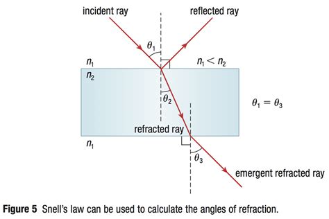 Lesson 2 Refraction And Snells Law Willowwood Lessons