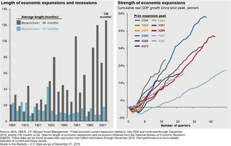 Longest Economic Expansion In United States History Marotta On Money