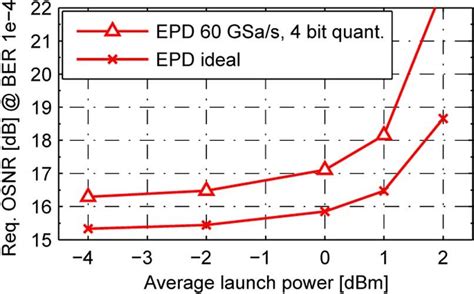 Required Osnr For Ber Of In A Single Channel Gbit S Systems With