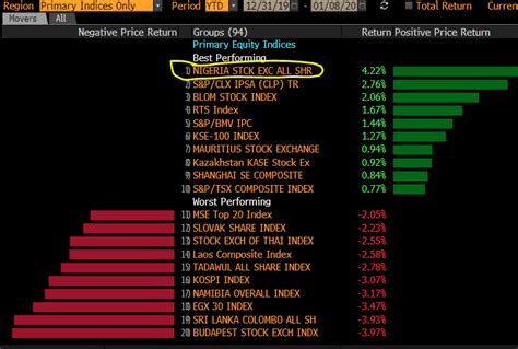 Nigerias Stocks Worlds Best Performing Businessday Ng