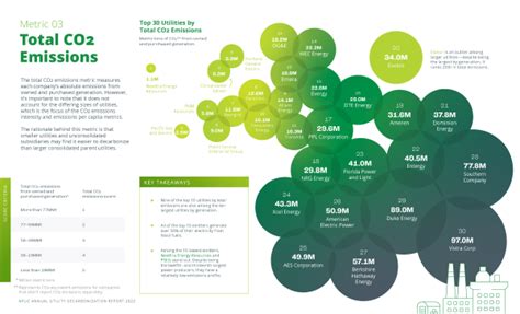 Decarbonization Report Ranking The Top Investor Owned Utilities