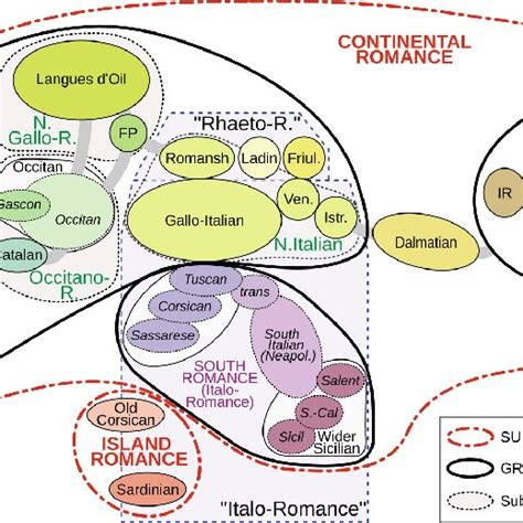 Chart of Romance languages based on structural and comparative ...