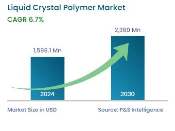 Liquid Crystal Polymer Market Size Trends Report