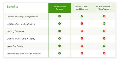 Compare Gutter Guards | Gutter Guards America