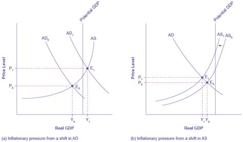 Reading Growth And Recession In The Asad Diagram Macroeconomics