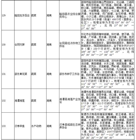 178家！农业农村部公布2020年第二批农产品地理标志登记产品名单