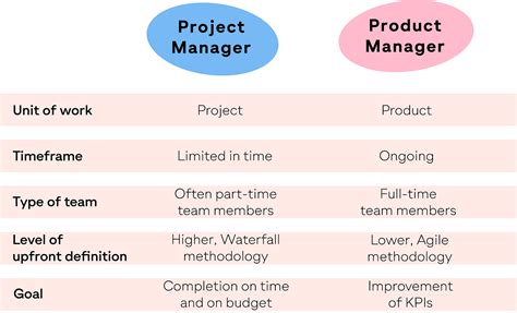 Product Management Versus Project Management Key Differences Explained