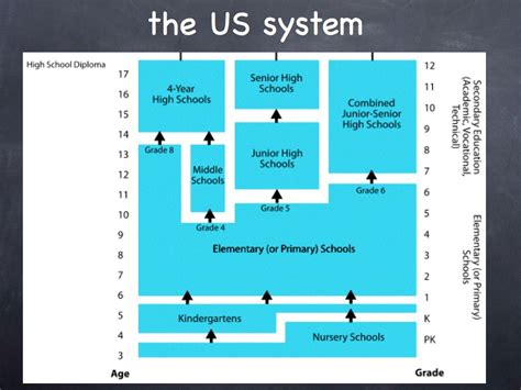 Us Educational System